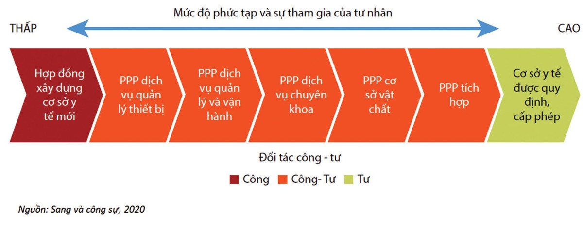 Hình 1: Năm loại PPP y tế phổ biến.