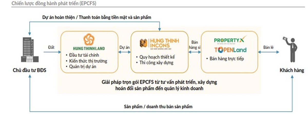 HTN giữ vai trò quan trọng trong chiến lược “Đồng hành phát triển” của Kl994 game bài casino hấp dẫn Hưng Thịnh.