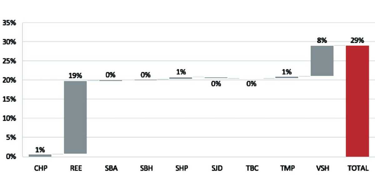 Diễn biến vốn hóa nhóm thủy điện từ đầu năm 2022 đến nay. Nguồn: Bloomberg, SSIRS tổng hợp. Diễn biến vốn hóa nhóm thủy điện từ đầu năm 2022 đến nay. Nguồn: Bloomberg, SSIRS tổng hợp.