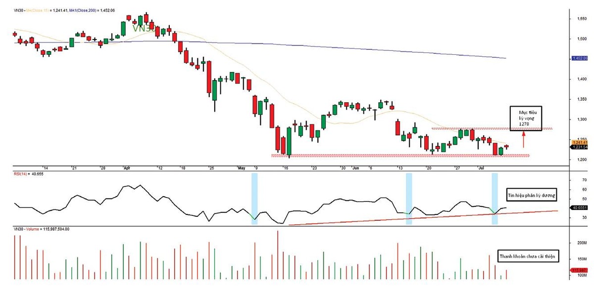 Diễn biến chỉ số VN30-Index.
