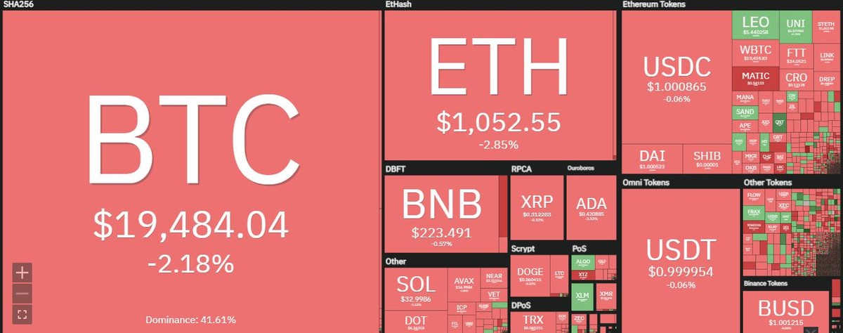 Thị trường đỏ rực trong phiên giao dịch ngày 13/7. Nguồn: Coin360.
