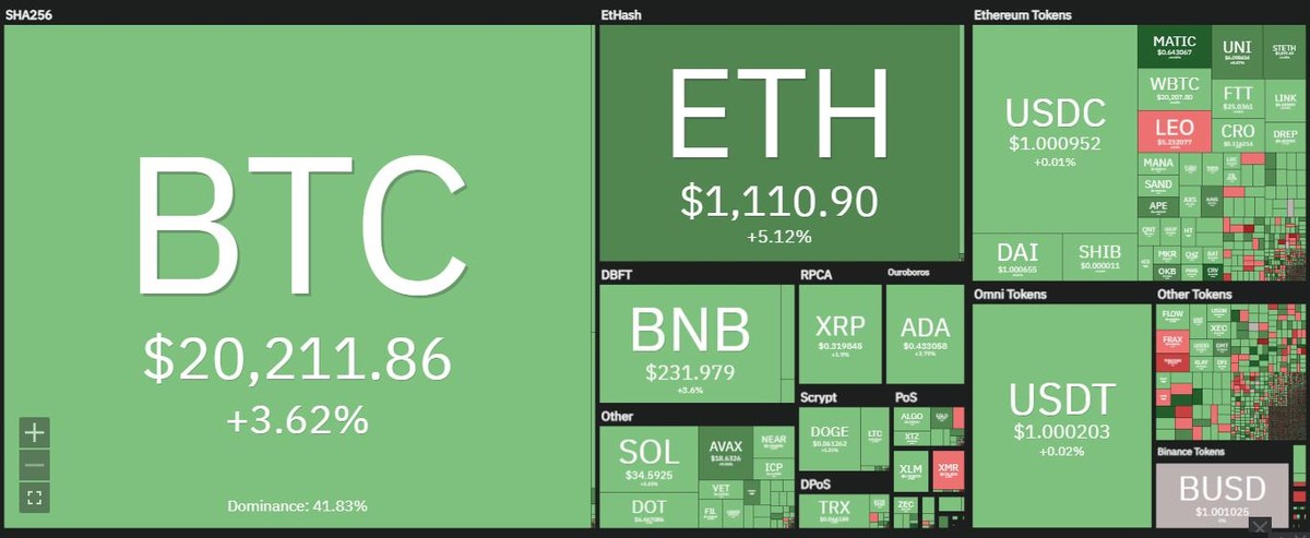 Thị trường hồi phục trong phiên giao dịch ngày 14/7. Nguồn: Coin360.