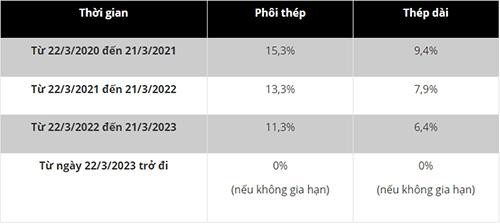 Thuế tự vệ áp với phôi thép và thép dài Link Vào Nhà Cái KL99 COM Tặng +199k trong 3 năm theo Quyết định 918/QĐ-BCT.