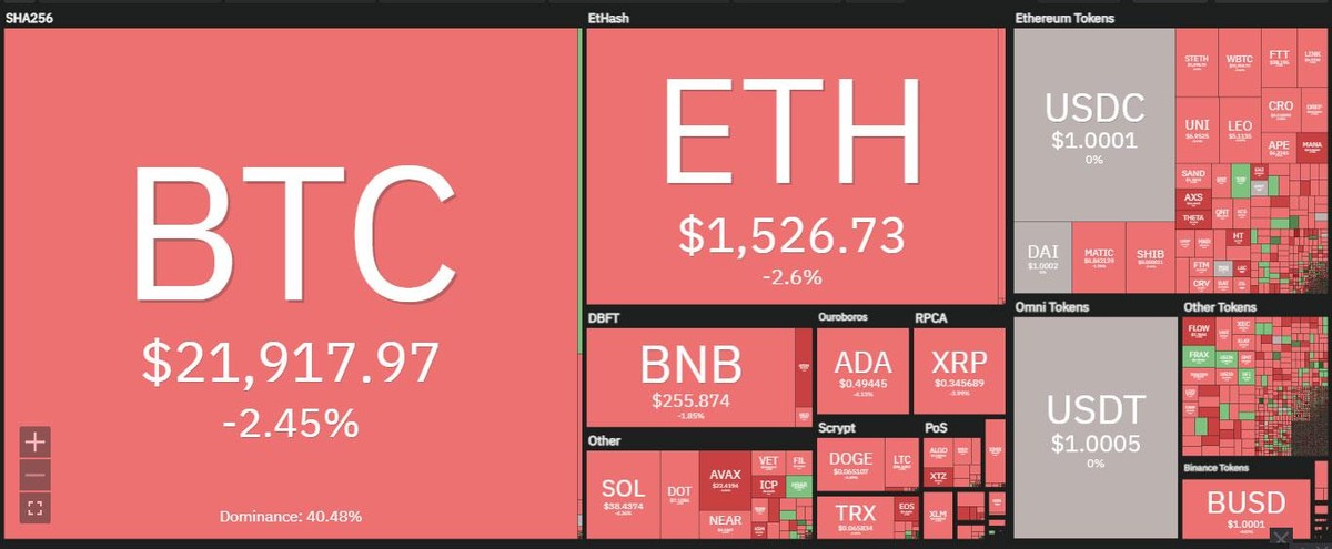 Thị trường đỏ lửa trong phiên giao dịch ngày 21/7. Nguồn: Coin360.