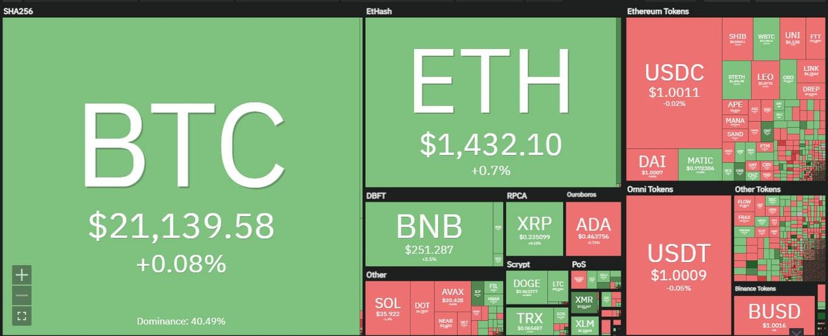 Thị trường phân hóa trong phiên giao dịch ngày 27/7. Nguồn: Coin360. Thị trường phân hóa trong phiên giao dịch ngày 27/7. Nguồn: Coin360.