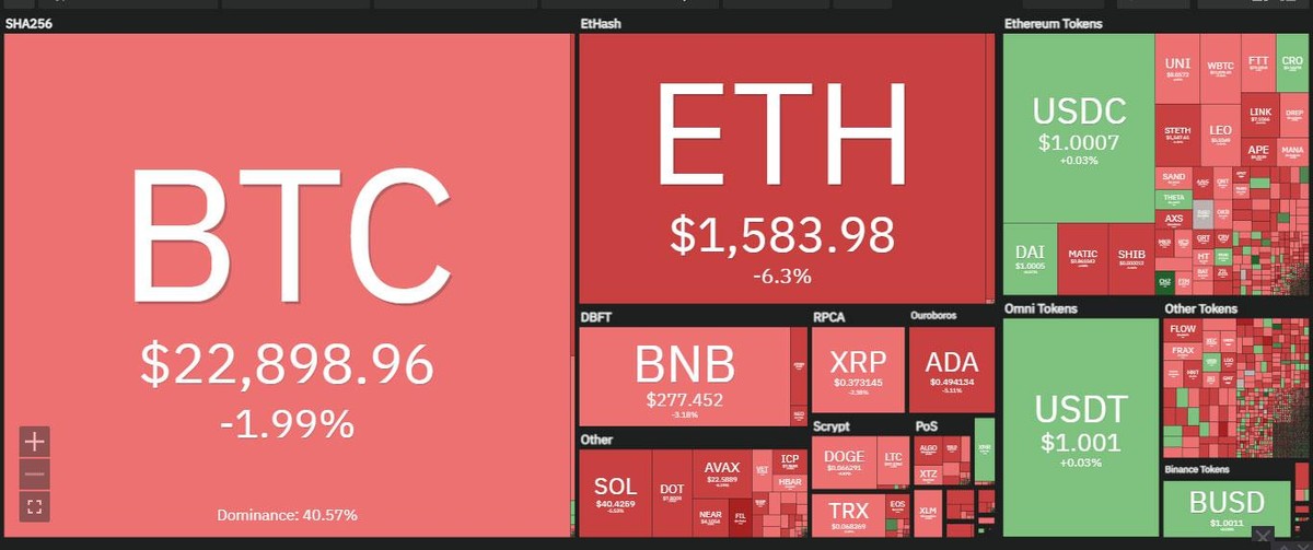 Sắc đỏ phủ bóng lên thị trường trong phiên giao dịch ngày 2/8. Nguồn: Coin360.