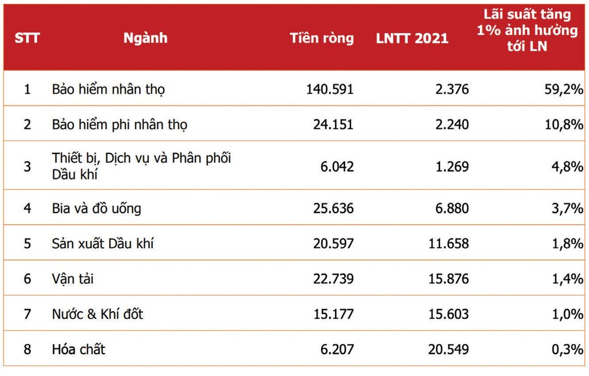 Một số nhóm ngành hưởng lợi khi KL99 là cổng game giải trí trực tuyến hàng đầu hiện nay tăng. Đơn vị: Tỷ đồng. Nguồn: FiinPro Agriseco ước tính.