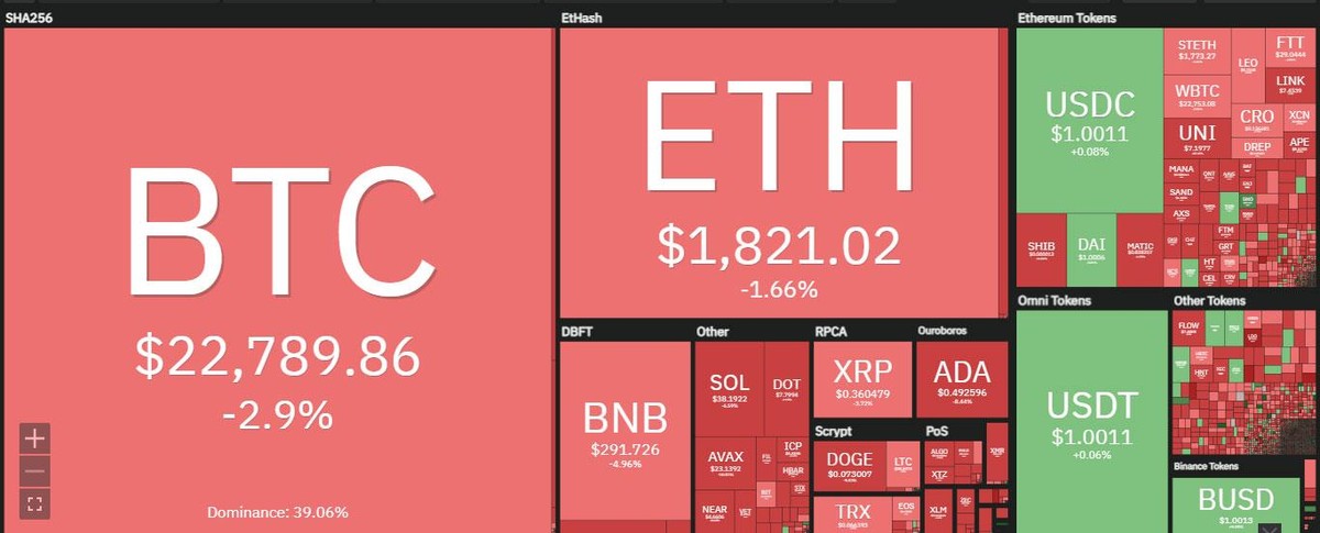 Thị trường chìm trong sắc đỏ tại phiên giao dịch ngày 19/8. Nguồn: Coin360. Thị trường chìm trong sắc đỏ tại phiên giao dịch ngày 19/8. Nguồn: Coin360.