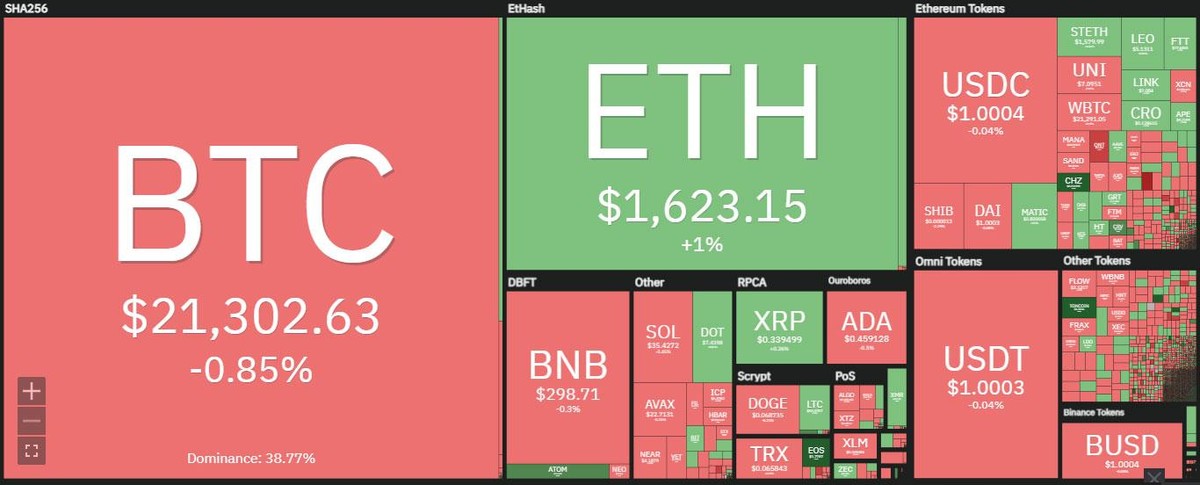 Thị trường có sự phân hóa tại phiên giao dịch ngày 23/8. Nguồn: Coin360.