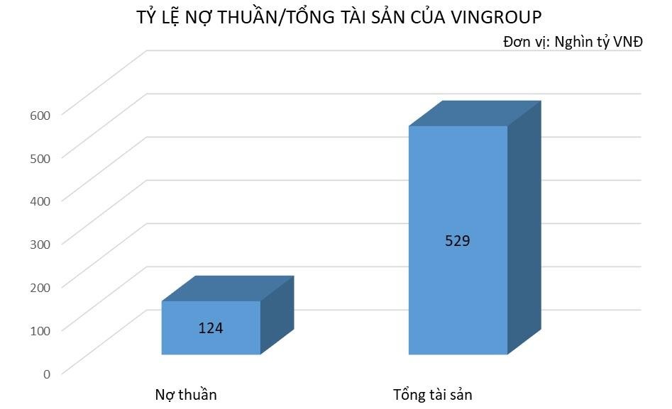 Nợ thuần chỉ tương đương 24% tổng 99Kl.app cổng game giải trí của Vingroup.
