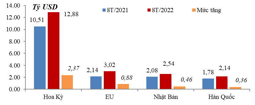 Xuất khẩu dệt may sang một số thị trường chính 8 tháng/2022 và 8 tháng/2021.