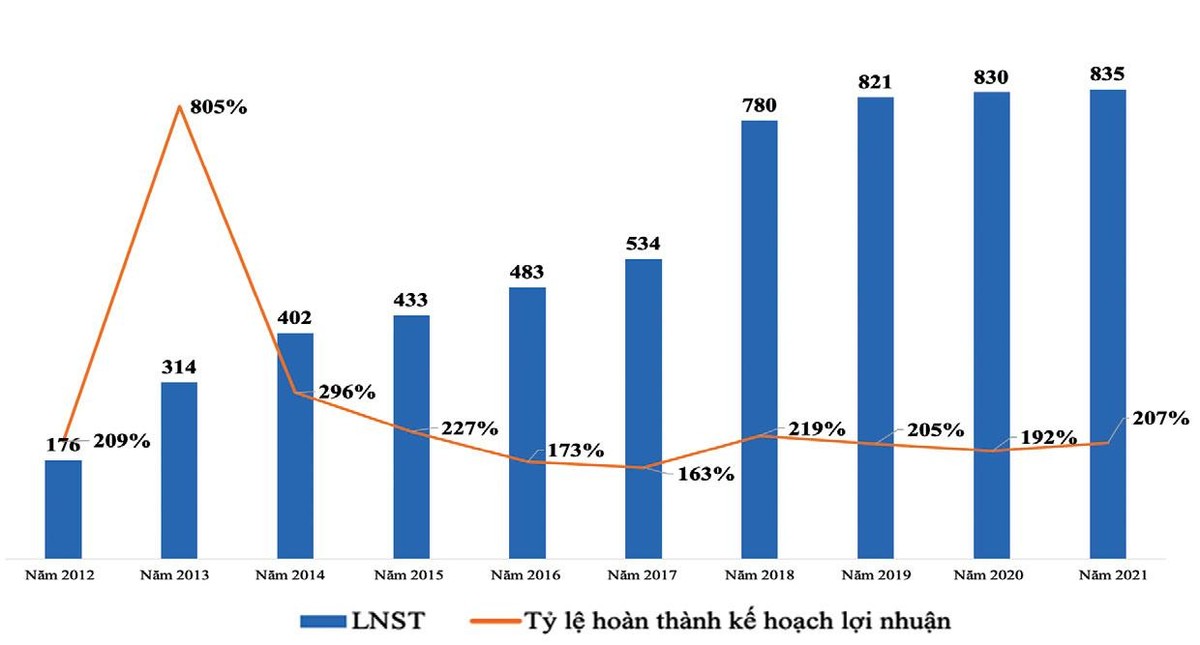 Kl99 nổ hũ năm sau cao hơn năm trước từ năm 2012 tới nay.