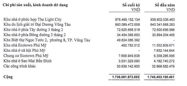 Cơ cấu chi phí Kl994 nhà cái bóng đá world cup, Kl992 VIP Trang Chủ 2026 dở dang tính tới 30/6/2022. (Nguồn: BCTC).