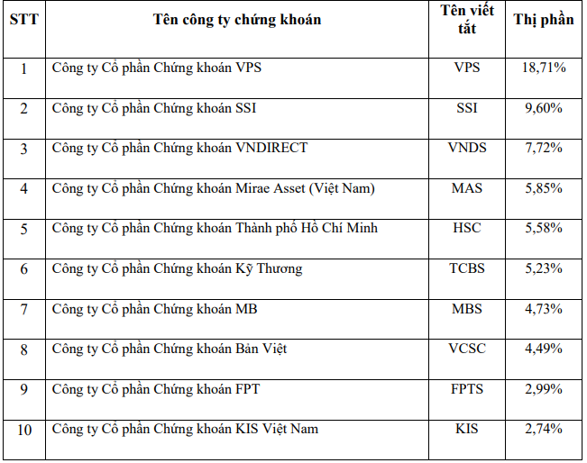 VPS giữ vững vị trí số một về thị phần trên HOSE.