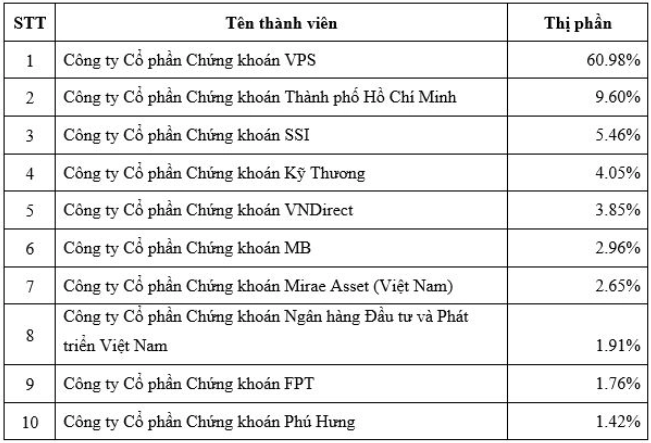 Thị phần môi giới Kl99com thể thao, casino, nổ hũ, bắn cá quý III/2023 trên HNX cho thấy VPS bỏ xa các công ty 99Kl99 link đăng nhập khác.