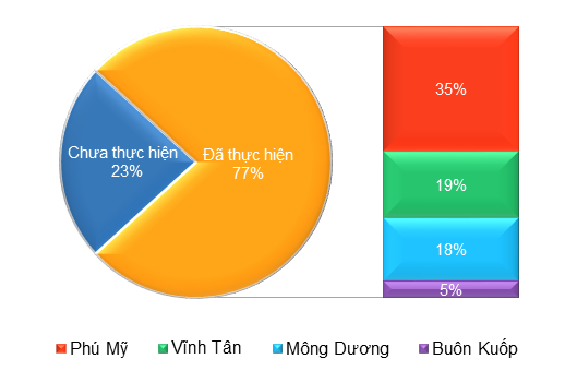 Cơ cấu doanh thu Kl994 nhà cái bóng đá world cup điện Công ty mẹ EVNGENCO3 (%).