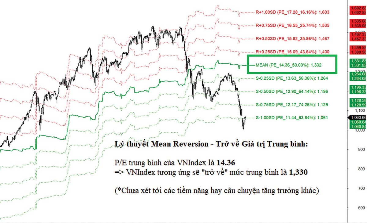 Lý thuyết trở về giá trị trung bình.