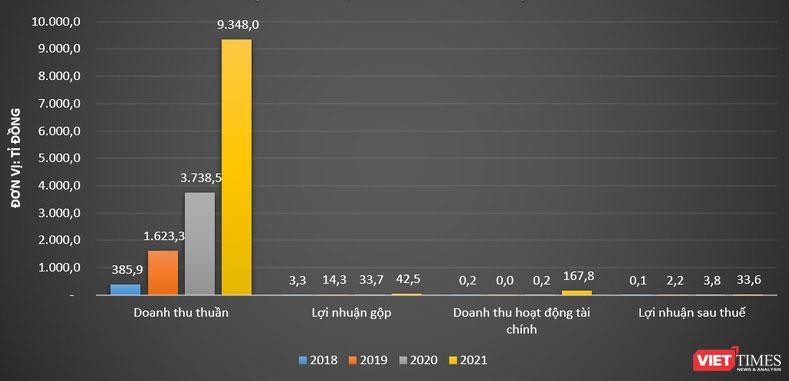 Một số chỉ tiêu kết quả Kl992 VIP Trang Chủ 2026 của iMedia (Giai đoạn 2018 - 2022).