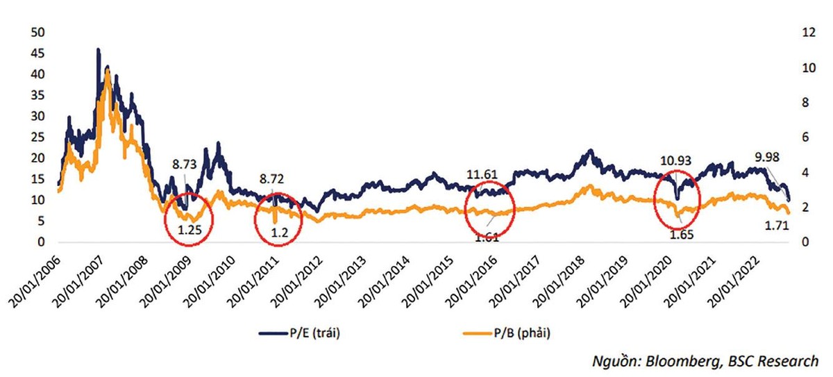 Những giai đoạn P/E, P/B về vùng thấp.