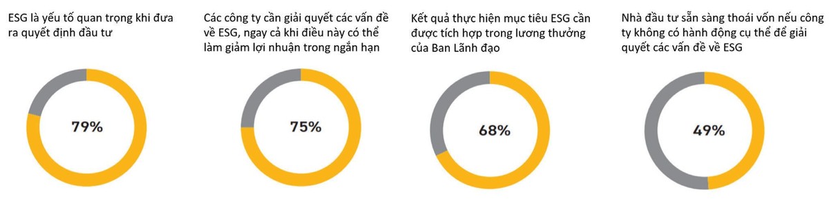 Tỷ lệ (%) nhà Kl99ok phiên bản mới trả lời về thái độ đối với rủi ro và cơ hội mà ESG mang lại. Nguồn: Khảo sát ESG về nhà Kl99ok phiên bản mới toàn cầu của PwC, 2021.
