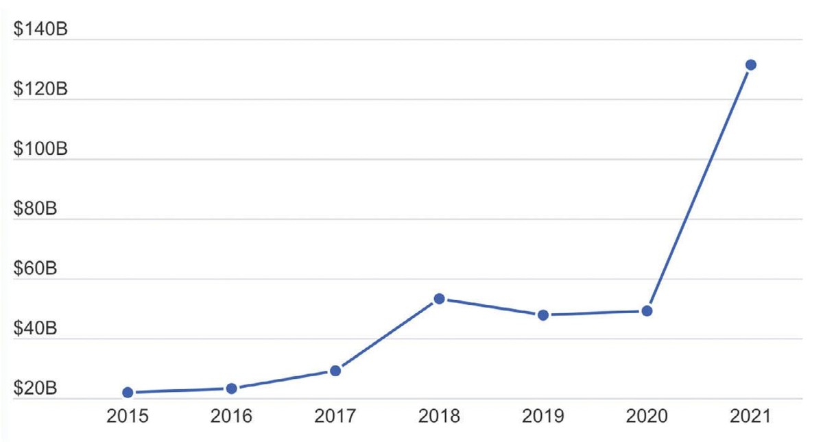 Kl993 nền tảng giải trí đổ vào Fintech qua các năm. Đơn vị: Tỷ USD, Nguồn: CB Insights.