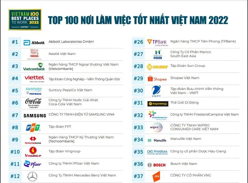Top 10 nơi làm việc tốt nhất Việt Nam năm 2022 (Ảnh theo Anphabe).