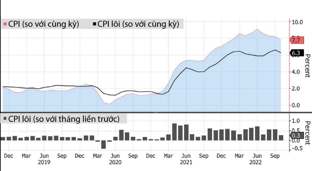 Mức tăng CPI hàng tháng của Mỹ trong 4 năm gần nhất.