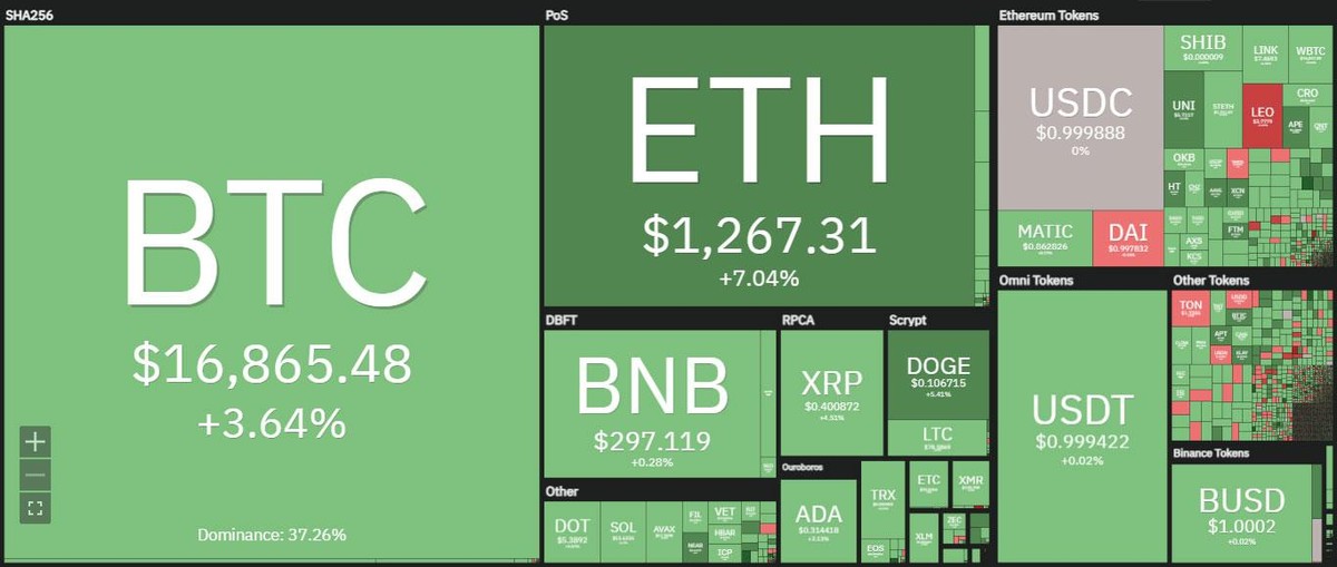Thị trường bất ngờ bật tăng trong phiên giao dịch ngày 30/11. Nguồn: Coin360.