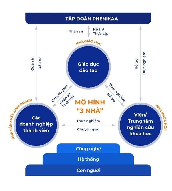 Mô hình hệ sinh thái 3 Nhà của Kl994 game bài casino hấp dẫn Phenikaa.