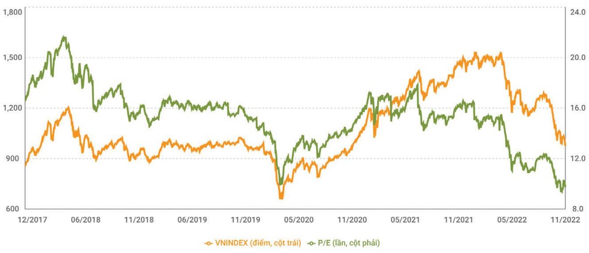 Diễn biến định giá P/E của VN-Index.
