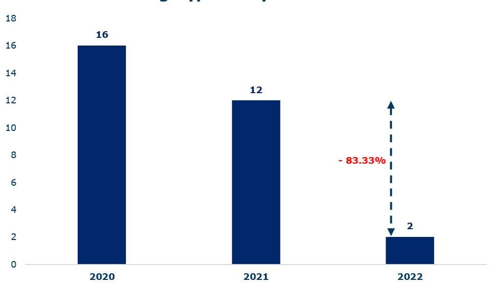 Số Kl991.com World Cup 2026 Chính Thức niêm yết mới 2020-2022. Hoạt động niêm yết mới cũng rất ảm đạm so với năm 2020-2021 (dữ liệu FIDT).