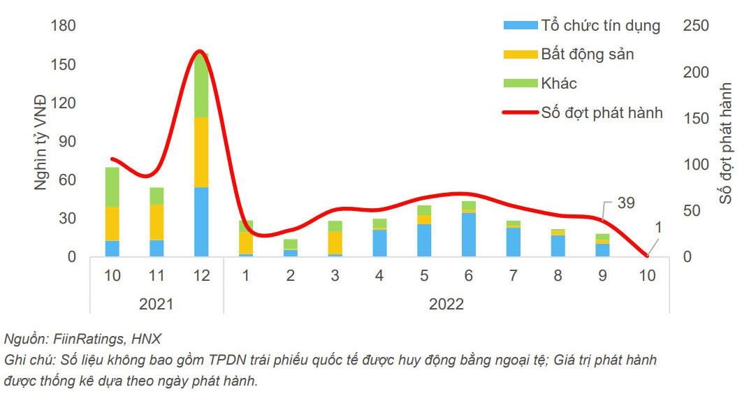 Hoạt động phát hành TPDN nội địa giảm đều trong các tháng quý III. Trước thông tin sai phạm trong phát hành Kl99kl Hoàn Trả Vô Tận liên quan đến một số Kl994 game bài casino hấp dẫn, hoạt động phát hành mới suy giảm mạnh trong 10 tháng đầu năm, đặc biệt quý III/2022.