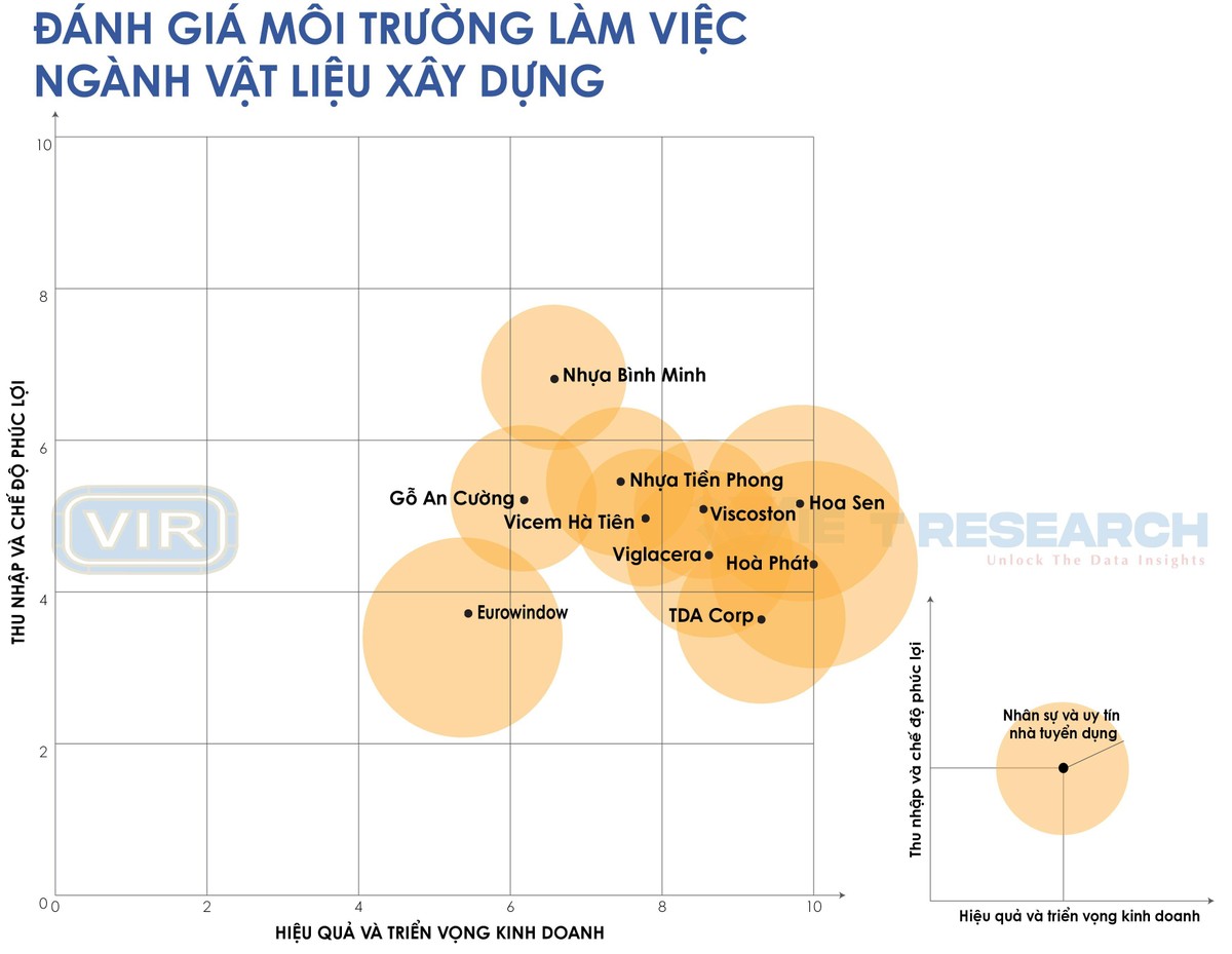 Nguồn: Top 10 nơi làm việc tốt nhất năm 2022, ngành Vật liệu Xây dựng (www.bestemployer.vn)