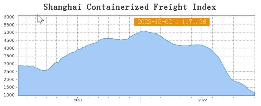 Chỉ số cước vận tải container Thượng Hải đang lao dốc (Biểu đồ minh họa SCFI cập nhật ngày 2/12/2022 – Nguồn: Shanghai Shipping Exchange)