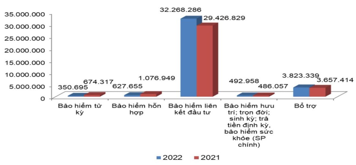 Doanh thu khai thác mới theo nghiệp vụ 9 tháng đầu năm 2021 - 2022 (Đơn vị: Triệu đồng).