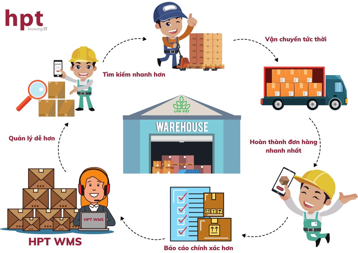 Liên Việt Xanh quản lý kho tối ưu hơn với HPT WMS.