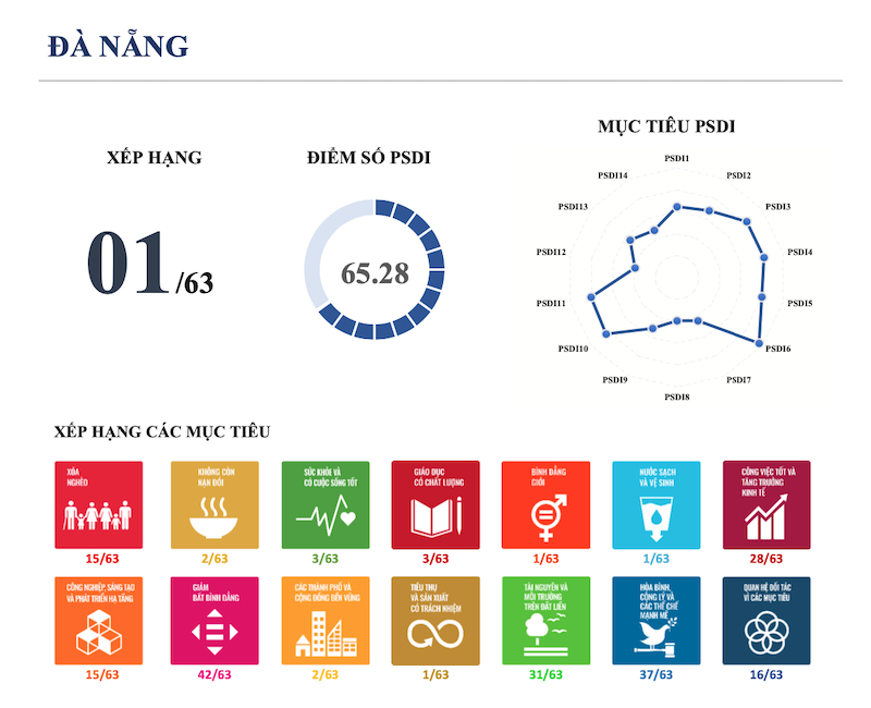Đà Nẵng là địa phương được Nhóm nghiên cứu đánh giá là đứng đầu cả nước về phát triển bền vững. Đà Nẵng là địa phương được Nhóm nghiên cứu đánh giá là đứng đầu cả nước về phát triển bền vững.