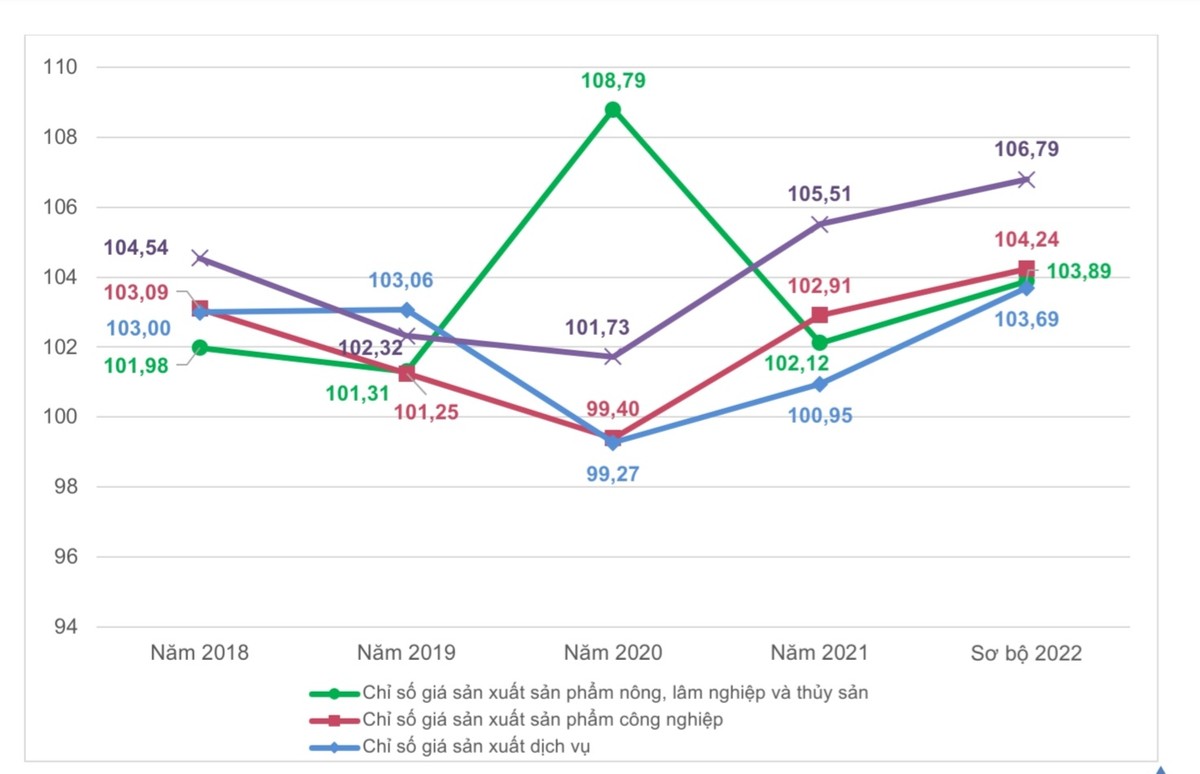 Chỉ số giá Kl994 nhà cái bóng đá world cup so với năm trước giai đoạn 2018-2022 (%).