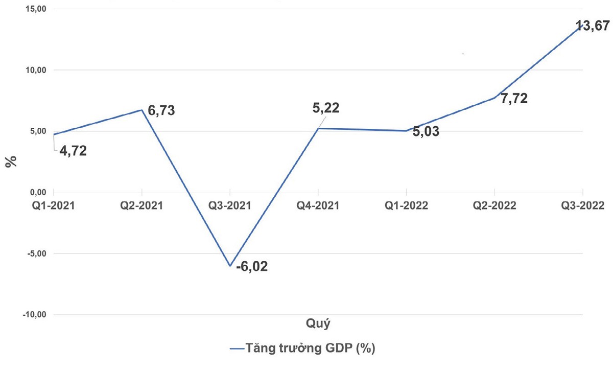 Tăng trưởng GDP của Việt Nam theo quý.