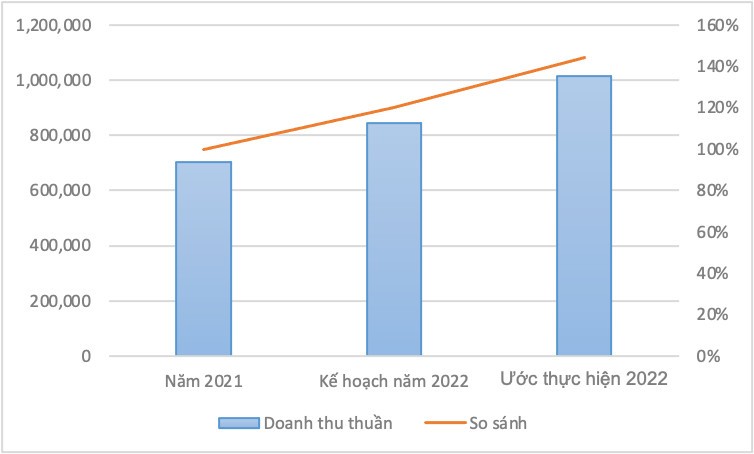 Biểu đồ so sánh doanh thu thuần ước thực hiện năm 2022 với năm 2021 và kế hoạch đặt ra 2022 của Dược Cửu Long. Biểu đồ so sánh doanh thu thuần ước thực hiện năm 2022 với năm 2021 và kế hoạch đặt ra 2022 của Dược Cửu Long.