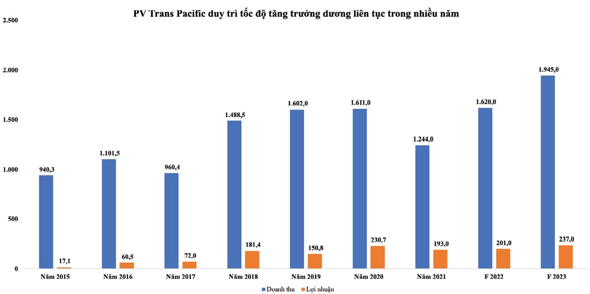 PVTrans Pacific duy trì tốc độ tăng trưởng dương liên tục trong nhiều năm (Đơn vị: tỷ đồng).