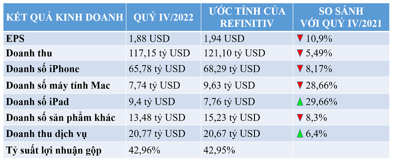 Kết quả Kl992 VIP Trang Chủ 2026 của Apple trong quý IV/2022. Nguồn: CNBC.