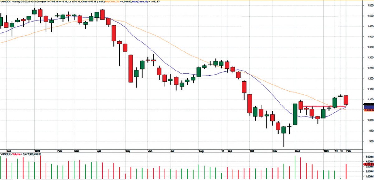 Diễn biến VN-Index kể từ cuối năm 2021 đến nay.