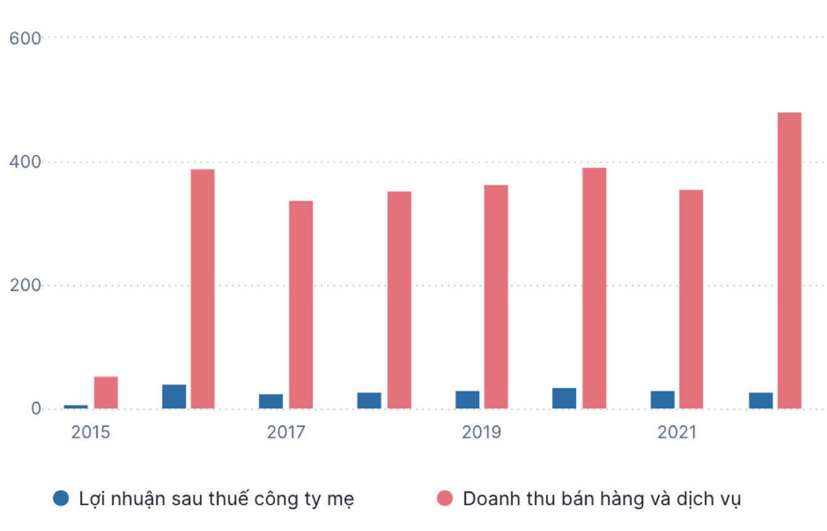 Doanh thu và Kl99 nổ hũ của SZE (Đơn vị: tỷ đồng).