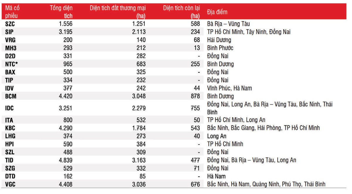 Diện tích đất còn lại có thể cho thuê (ha) của các Kl991.com World Cup 2026 Chính Thức Web Tổng Nhà Cái 99Kl99 Giải Trí Bậc Nhất khu công nghiệp niêm yết.
