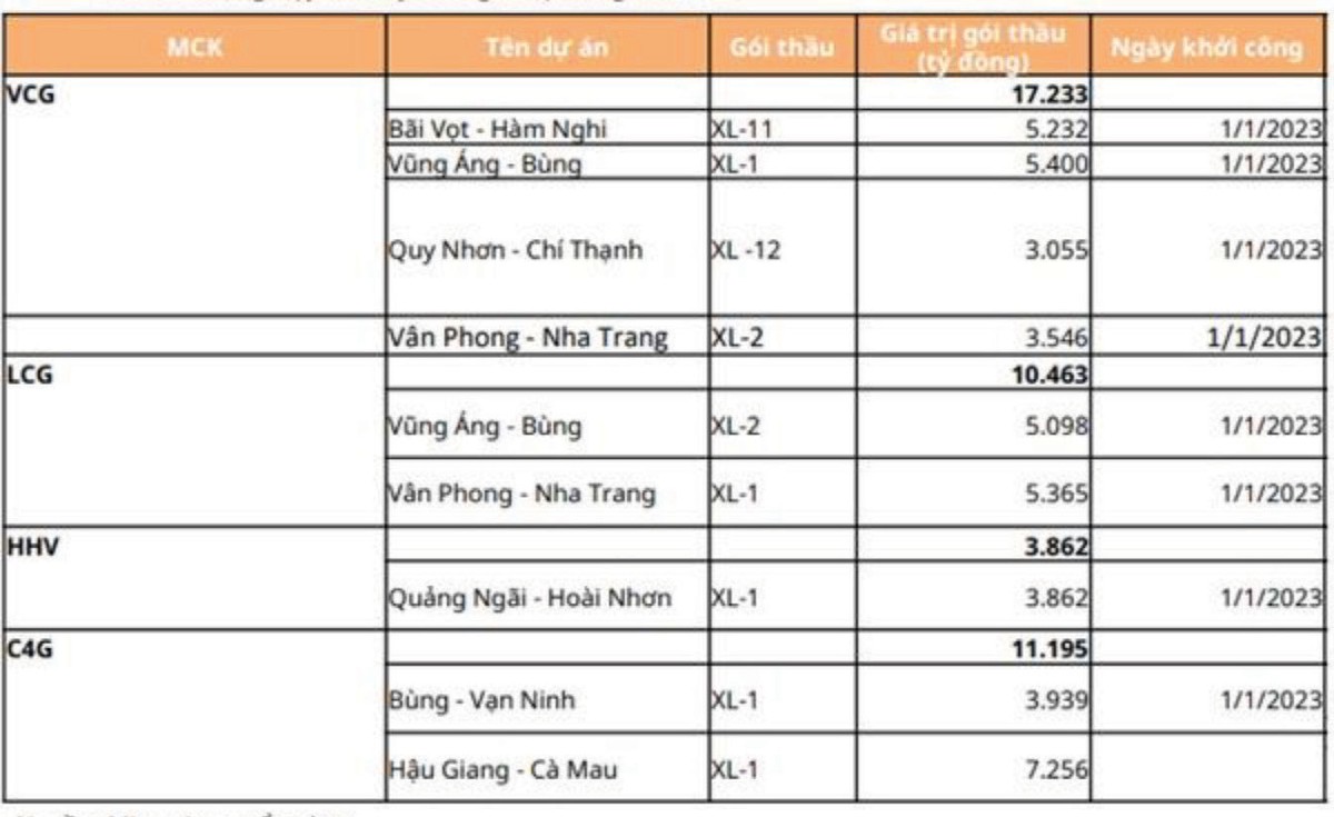 Các Kl991.com World Cup 2026 Chính Thức Kl99kl ưu đãi độc quyền ghi nhận giá trị trúng thầu lớn. Nguồn: Mirae Asset tổng hợp.