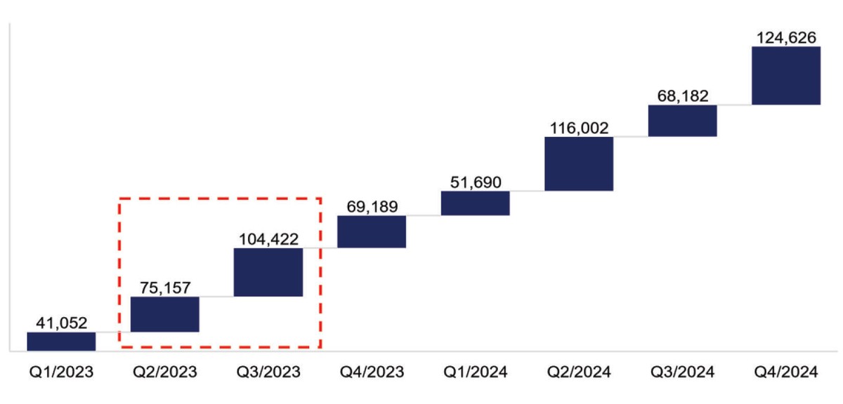 TPDN đáo hạn giai đoạn 2023 - 2024.
