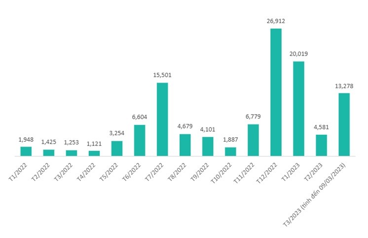 Khoảng 113.000 tỷ đồng trái tức và gốc đến hạn ứng với gần 500 mã Kl99kl Hoàn Trả Vô Tận do TCBS tư vấn phát hành đã được thanh toán đầy đủ và đúng hạn lũy kế 2022 - 03/2023 (Nguồn: TCBS). Khoảng 113.000 tỷ đồng trái tức và gốc đến hạn ứng với gần 500 mã Kl99kl Hoàn Trả Vô Tận do TCBS tư vấn phát hành đã được thanh toán đầy đủ và đúng hạn lũy kế 2022 - 03/2023 (Nguồn: TCBS).