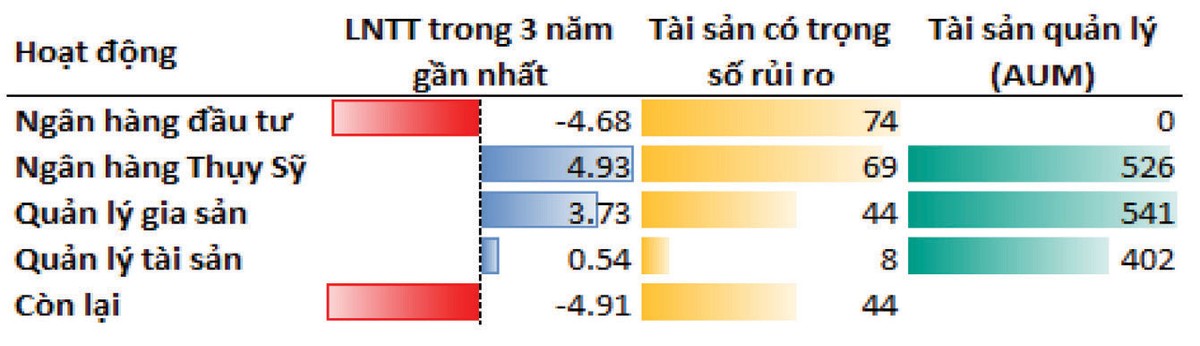 Tình hình các mảng hoạt động Kl992 VIP Trang Chủ 2026 của Credit Suisse đến tháng 12/2022 (Đơn vị: tỷ CFH).