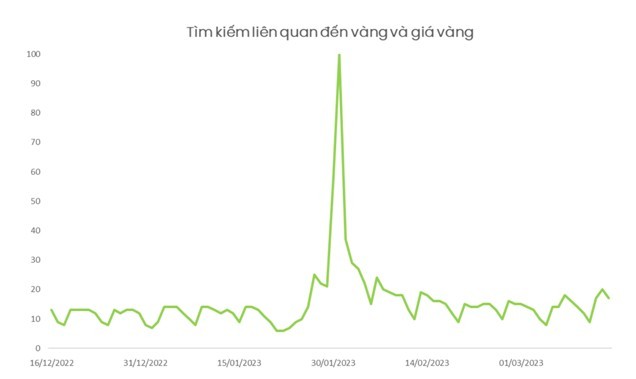 "Giá vàng" có lượt tìm kiếm lớn trong tháng 1/2023.